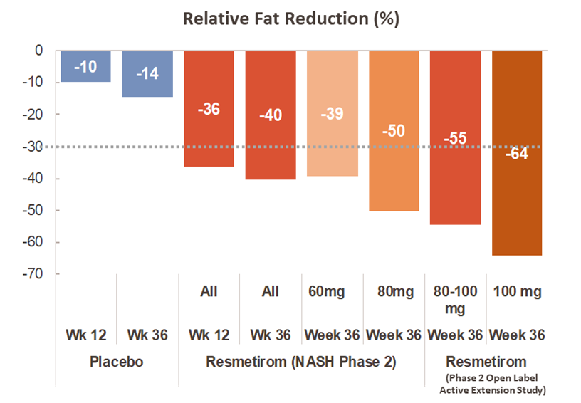 Statistics of NASH Liver Fat Reduction - Resmetirom