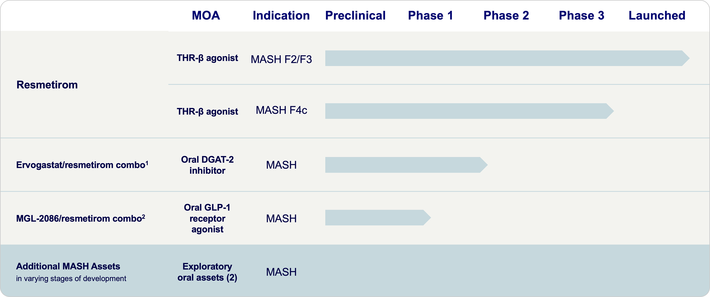 Pipeline chart showing Madrigal’s MASH drug programs by development stage. Resmetirom, a THR-β agonist, is in late-stage Phase 3 and near launch for MASH F2/F3 and advanced to Phase 3 for MASH F4c. An ervogastat plus resmetirom oral combination for MASH is in Phase 2. An MGL-2086 plus resmetirom oral GLP-1 receptor agonist combination for MASH is in Phase 1. Two additional exploratory oral MASH assets are in early development.